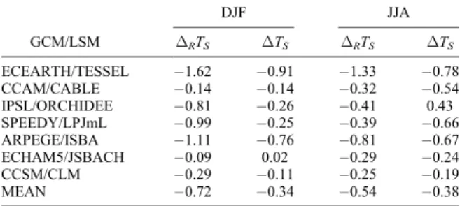 Figure 2) is directed by changes in CCAM/CABLE and SPEEDY/LPJmL principally. The LULCC-induced Q R 
