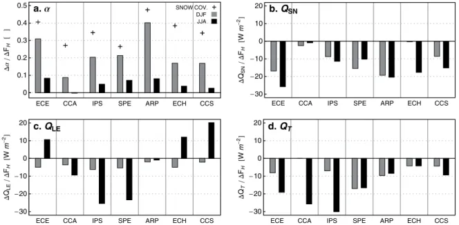 Figure 4. LULCC-induced changes in (a) surface albedo, (b) net shortwave radiation, (c) latent heat flux, and (d) total turbulent energy flux in NAEA