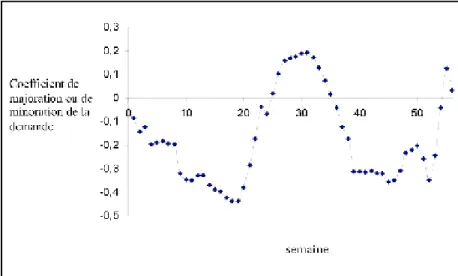 Figure 3. Coefficient of increase or decrease of demand according to week 