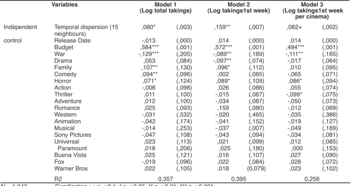 Table 5. Estimate of takings with a model of linear regression