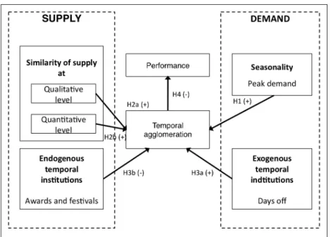 Figure  1  The  hypotheses  and  model  explained  above  were  tested  on the North American cinema industry