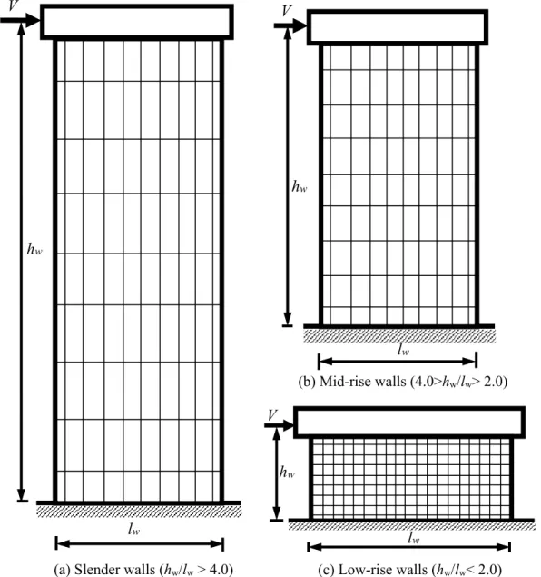 Figure 2.1 - Structural walls’ categories based on height to length ratio (a) Slender walls (hw/lw > 4.0)  (c) Low-rise walls (hw/lw< 2.0) 