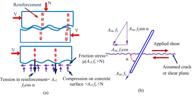 Figure 2.9 – Sliding shear resistance components 