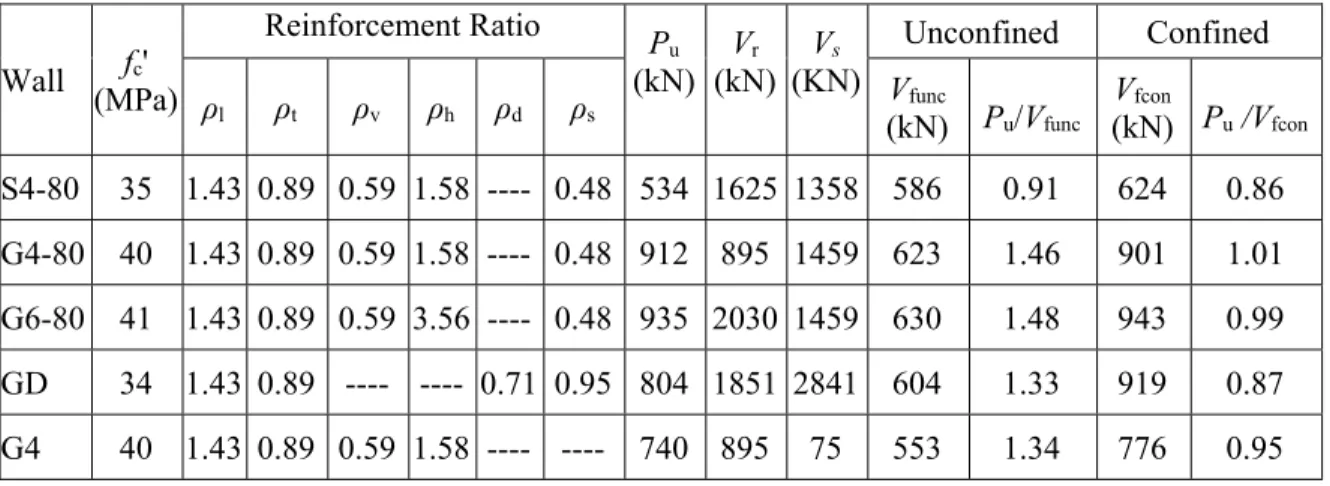 Table 4.1 – Reinforcement details and calculated capacities of the walls  Wall  (MPa) f c'      Reinforcement Ratio  P u  (kN) V r (kN) V s (KN) Unconfined  Confined  ρ l  ρ t  ρ v  ρ h  ρd ρ s  V func  (kN)  P u/Vfunc  V fcon  (kN)  P u  /V fcon S4-80  35