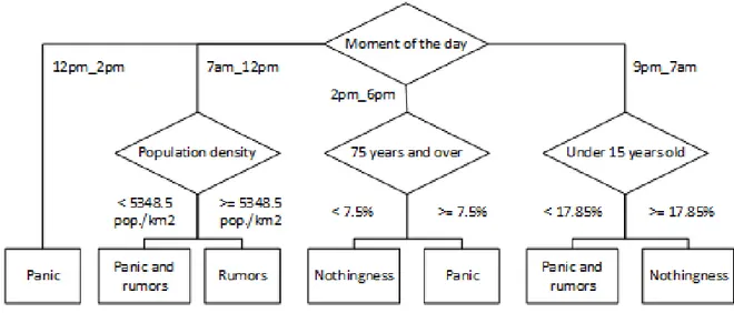 Figure 3: Decision tree obtained with the algorithm Random Tree 