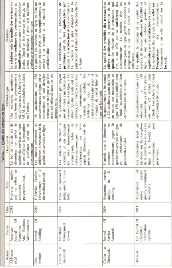 Tableau 1.2 Qualité des services en ligne  Auteur  Al-as er  et al.  Blut,  Markus.  Collier et  Bienstock