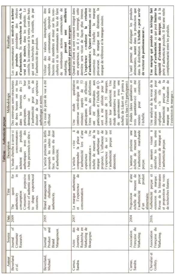 Tableau 1.4 Authenticité perçue de la marque  Auteur  Beverland  et al.  Beverland,  Michael