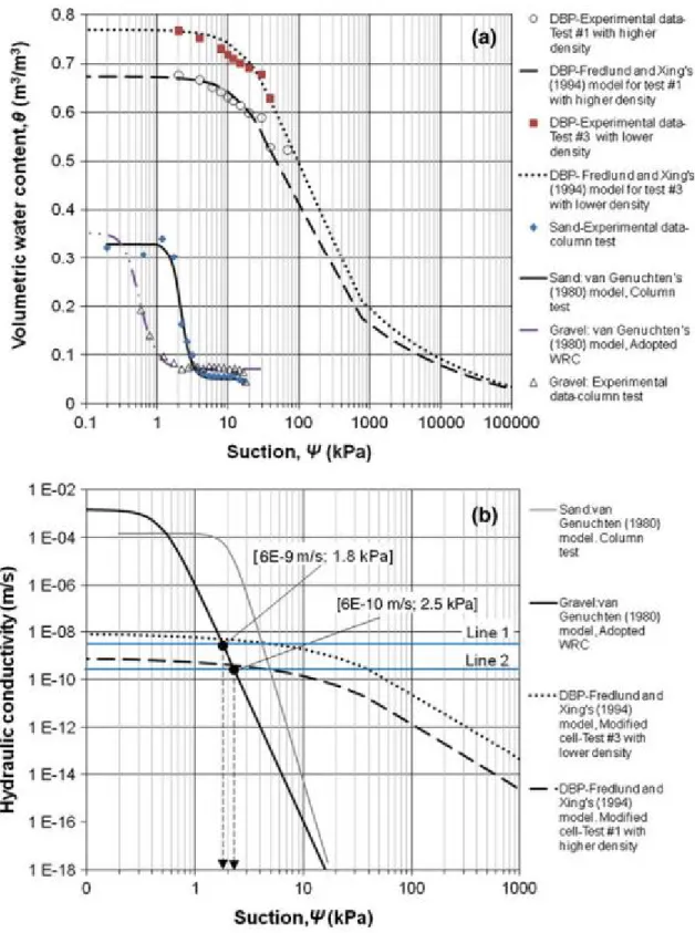 Fig. 6 Post-design characterization. a Water retention curve (WRC); and b k-fct of the materials 