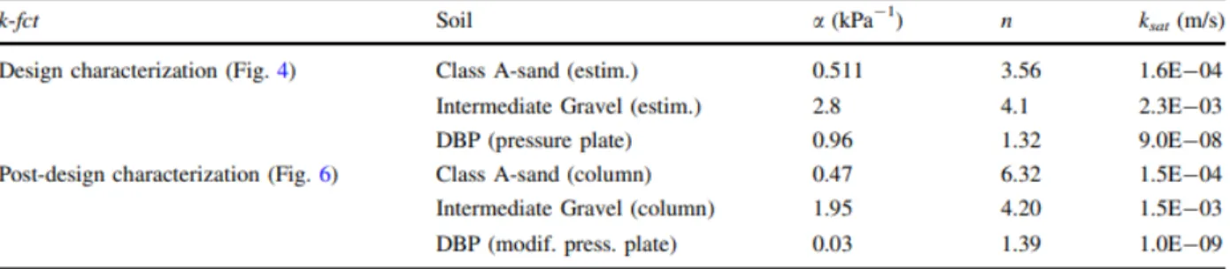 Figure 8 illustrates the relationship between hydraulic conductivity and void ratio for DBP