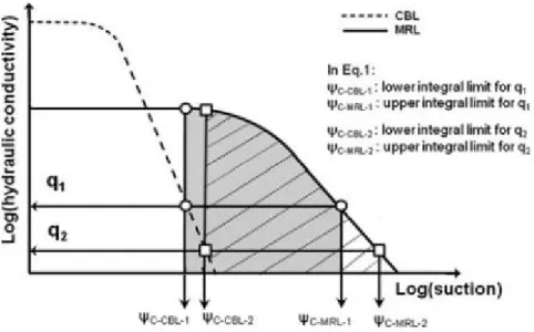 Fig. 1). Under this condition, gravity is the driving force (unit gradient) and, as shown in Fig