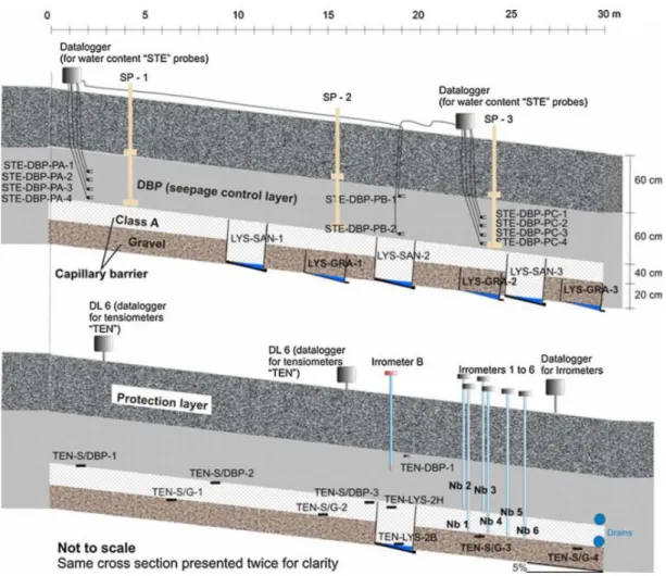 Fig. 3 Profile of the double capillary barrier at the experimental site and some of the instruments 