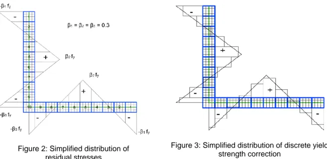 Table 1: Material properties of the studied angle members  E   (MPa)  F y    (MPa)  H  (MPa)  ν 200 000  350  1000  0.3 