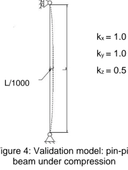 Figure 4: Validation model: pin-pin  beam under compression 