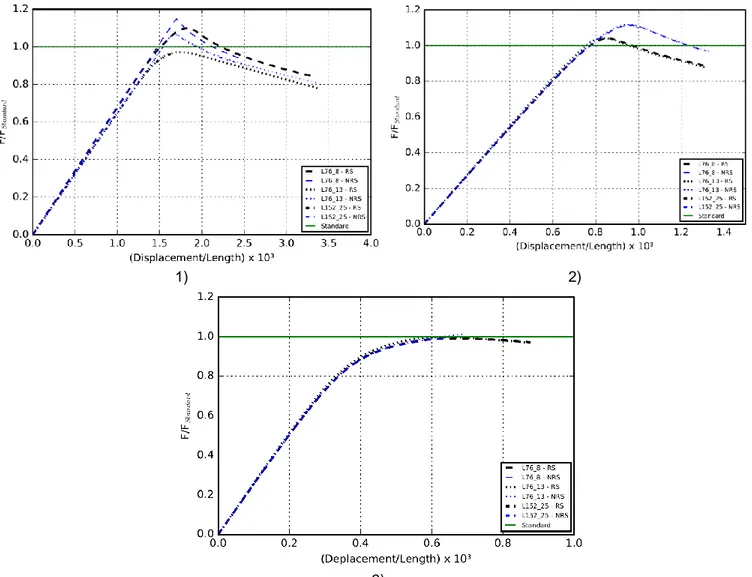 Figure 5: Force-displacement curves for three slenderness 1) small slenderness ratio kL/r = 40, 2) intermediate  slenderness ratio kL/r = 101 and 3) large slenderness ratio kL/r = 152 