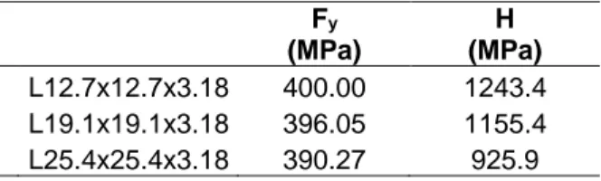 Table 3: Properties of the section of fiber   F y    (MPa)  H   (MPa)    L12.7x12.7x3.18  400.00  1243.4   L19.1x19.1x3.18  396.05  1155.4    L25.4x25.4x3.18  390.27  925.9 