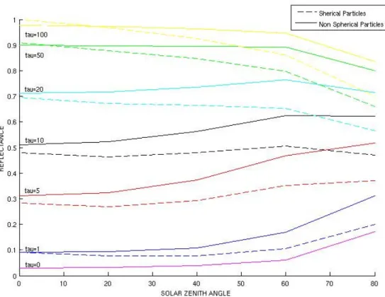 Figure 2.3: Réflectance  simulée dans une direction constante en fonction de l’angle solaire 