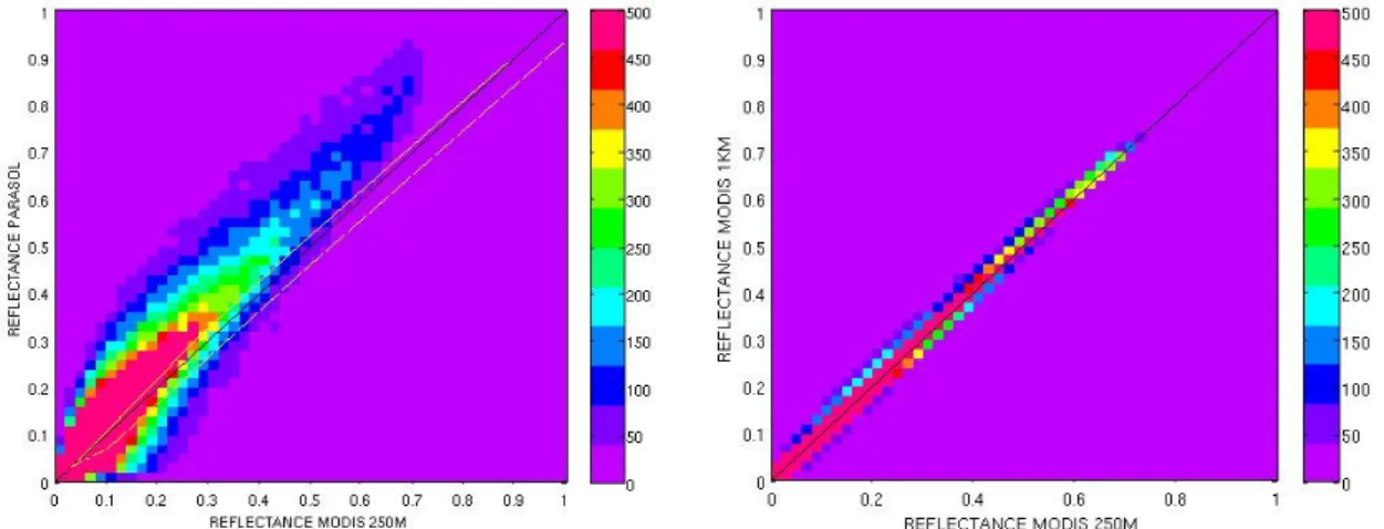 Figure  2.11 :  Corrélation  de  la  réflectance  entre  a)  MODIS  250m  et  PARASOL  6km  et  b) 