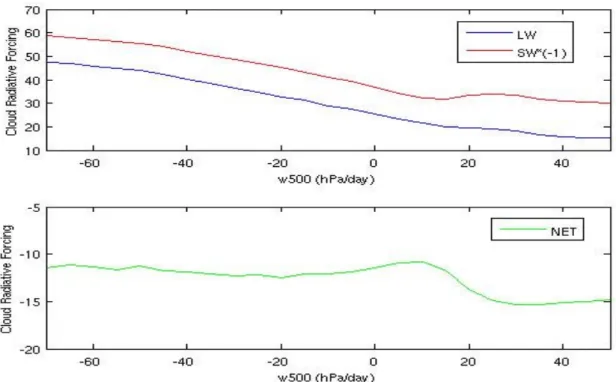 Figure 3.18 : Evolution du forçage radiatif des nuages en fonction de la vitesse verticale ω 500