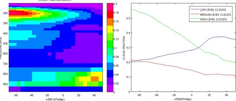 Figure 3.20 : a) Fraction nuageuse en fonction de la pression et des régimes de circulation et 