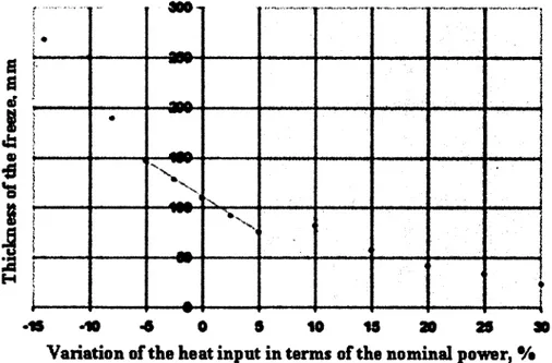 Figure 3.15: Variation o f the average thickness o f the ledge as function o f the heat input [Kiss et Dassylva, 2008].