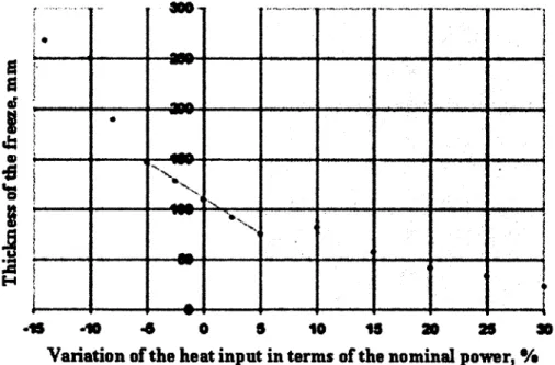 Figure 3.15: Variation o f the average thickness o f the ledge as function o f the heat input [Kiss et Dassylva, 2008].