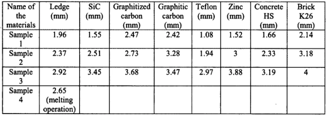 Table 4.5: Thickness o f the prepared thermal diffusivity measurement samples. Name of  the  materials Ledge(mm) SiC (mm) Graphitizedcarbon(mm) Graphiticcarbon(mm) Teflon(mm) Zinc (mm) ConcreteHS(mm) BrickK26(mm) Sample 1 1.96 1.55 2.47 2.42 1.08 1.52 1 