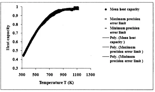 Figure 5.5:  Precision error interval for the heat capacity measurement o f graphitized carbon