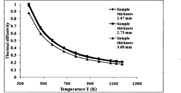 Figure 5.6: Thermal diffusivity for three different sample thicknesses o f graphitized carbon.