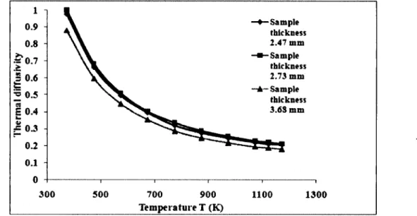Figure 5.6: Thermal diffusivity for three different sample thicknesses o f graphitized carbon.