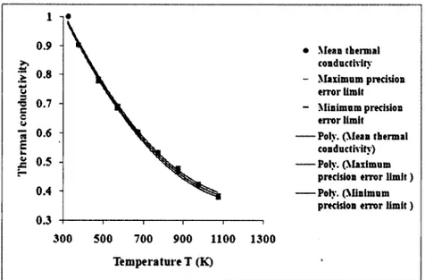 Figure 5.8: Precision error for the thermal conductivity of graphitized block.