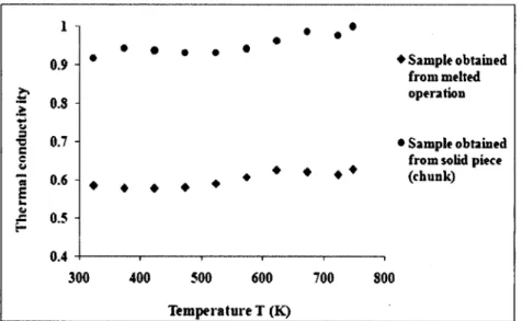 Figure 5.16:  Comparison o f the thermal conductivity o f the ledge according to the sample production methods.