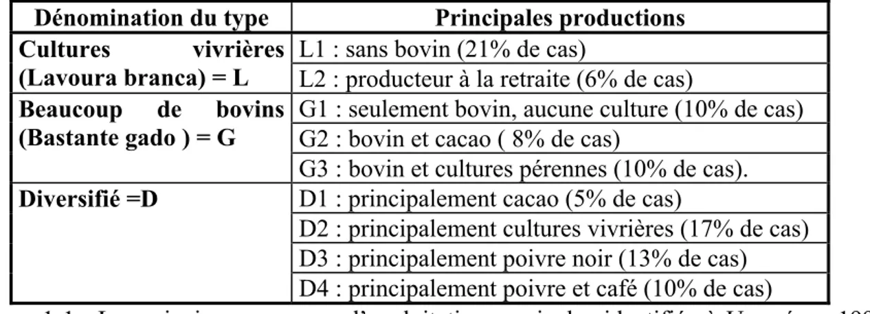 Tableau 1-1 : Les principaux groupes d’exploitations agricoles identifiés à Uruará en 1994  (Tourrand et al., 1994) 