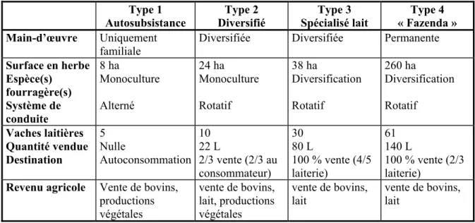 Tableau 1-5 : Principales caractéristiques des types d’élevage laitier identifiés en région  Bragantine (Hostiou, 1998) 