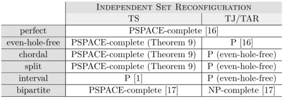 Table 1 Complexity of Independent Set Reconfiguration on some graph classes. Independent Set Reconfiguration