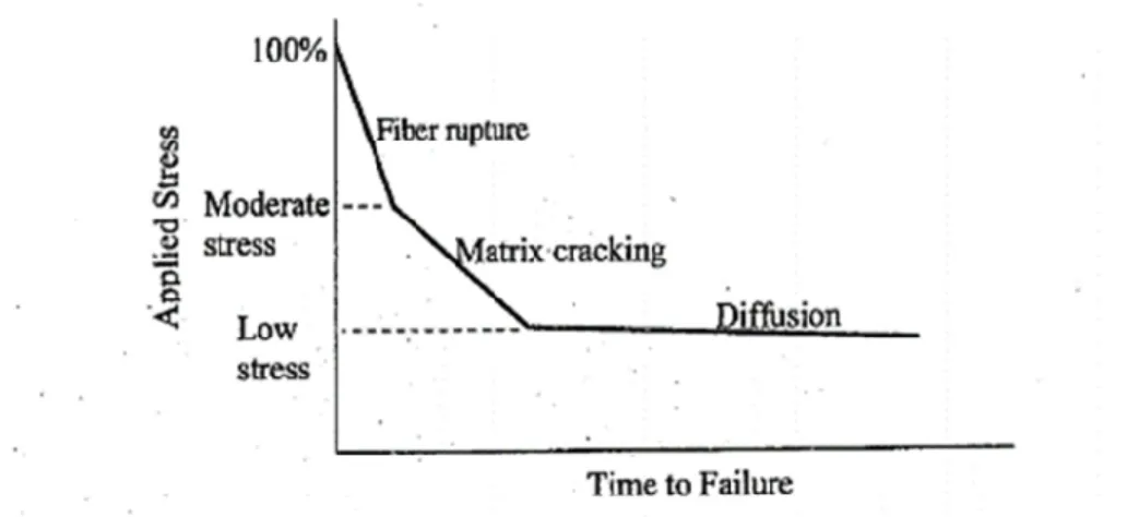Fig. 2-4 Effect of applied stress and failure mechanism on time-to-failure  (schematically) (Nkurunziza et al