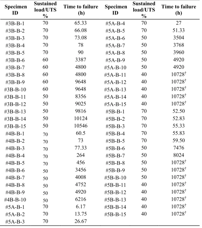 Table 3-4. Creep rupture test results of bars exposed to conditioning Group B.   Specimen  ID  Sustained load/UTS  % Time to failure  (h)   Specimen ID  Sustained load/UTS %  Time to failure  (h)  #3B-B-1  70  65.33  #5A-B-4  70  27  #3B-B-2  70  66.08  #5