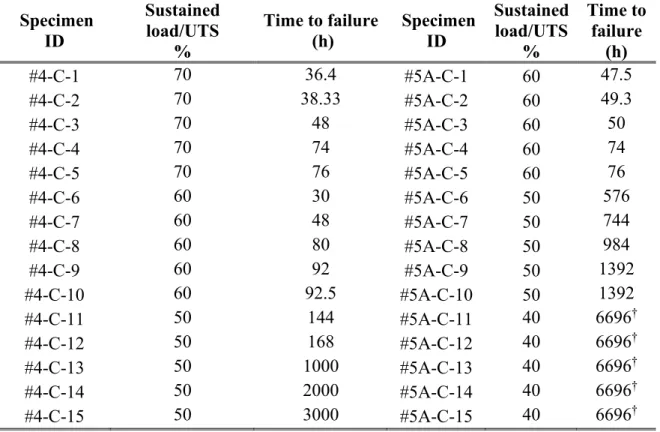Table 3-5. Creep rupture test results of bars exposed to conditioning Group C   Specimen  ID  Sustained load/UTS  % Time to failure  (h)   Specimen ID  Sustained load/UTS %  Time to  failure  (h)  #4-C-1  70  36.4  #5A-C-1  60  47.5  #4-C-2  70  38.33  #5A