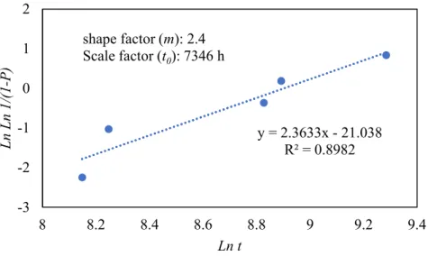 Fig. 3-3. Weibull distribution parameters for a #3 bar subjected to Group A  conditioning at 60% sustained load