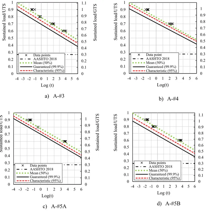 Fig. 3-5. Sustained load versus logarithmic time-to-failure, for a) bar #3, b) bar #4, c)  bar #5A and d) bar #5B, subjected to conditioning type A