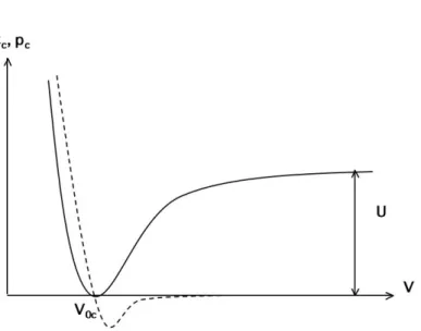 Fig. 1.1 – Potentiel d’interaction entre atomes dans un solide (trait continu) et pression
