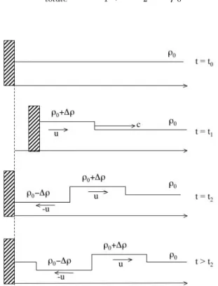 Fig. 1.4 – Propagation d’ondes de compression et de rar´ efaction cr´ e´ ees par un piston dans un gaz initialement au repos.