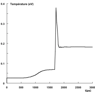 Fig. 2.29 – Temp´ erature en face arri` ere. L’´ epaisseur de la cible est 14µm et l’intensit´ e laser 2, 9.10 13 W/cm 2 .