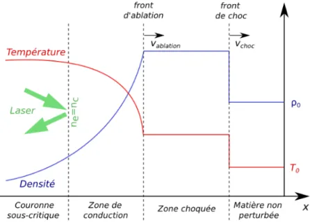 Figure 1.4: Profils de la densité et de la température d’une cible irradiée par une impulsion laser intense