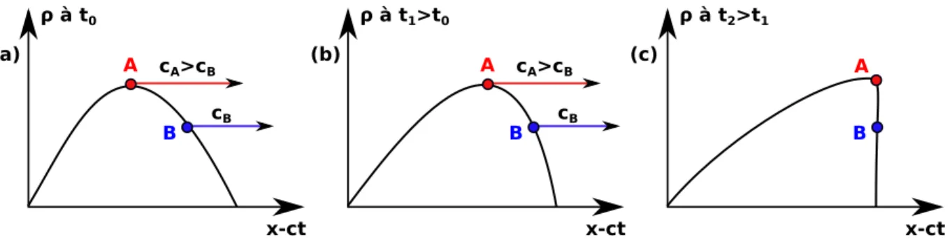 Figure 1.5: Processus de formation d’une onde de choc : une onde sonore se raidit due à des eﬀets non linéaires
