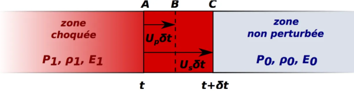 Figure 1.6: Une onde de choc traverse un milieu initialement au repos (P 0 , ⇢ 0 , E 0 ) à la vitesse