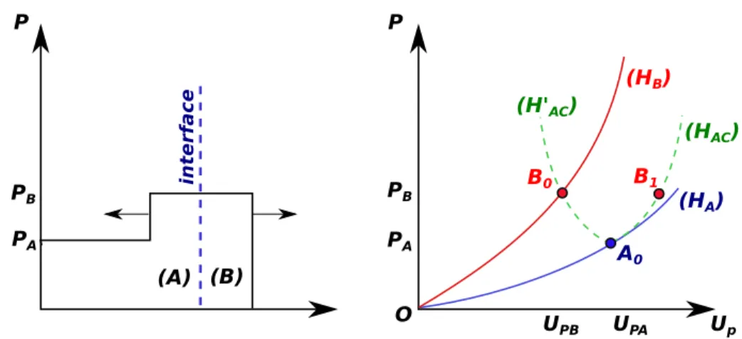 Figure 1.9: Profil de pression après passage du choc d’un matériau d’impédance de choc Z A vers