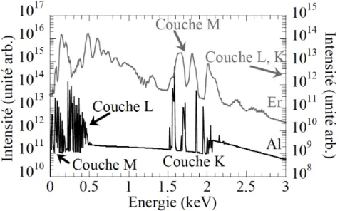 Figure 1.17: Comparaison des spectres d’émission de plasma d’Aluminium (Z = 13) et d’Erbium (Z = 68), obtenus avec le code Averroes - Transpec, pour T e = 400 eV et N e = N c = 1,7.10 21