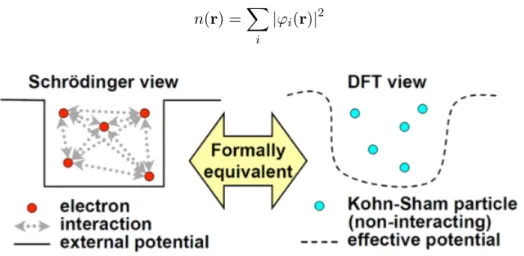 Figure 2.3: Illustration du principe de la DFT développé par Kohn et Sham.