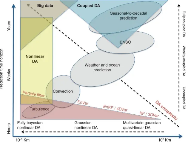 Figure 2.9. Required data assimilation method based on mode resolution and prediction  time horizon (Carrassi et al., 2018)
