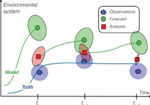 Figure 2.10. Illustration of sequential data assimilation. Observations (blue), forecast  (green), and analysis (red)